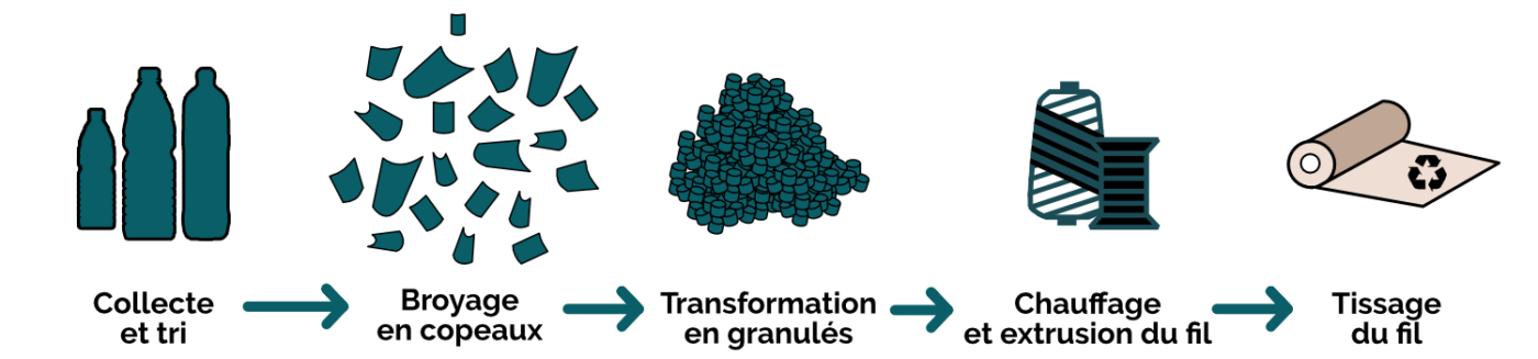 etapes du recyclage des bouteilles en plastique