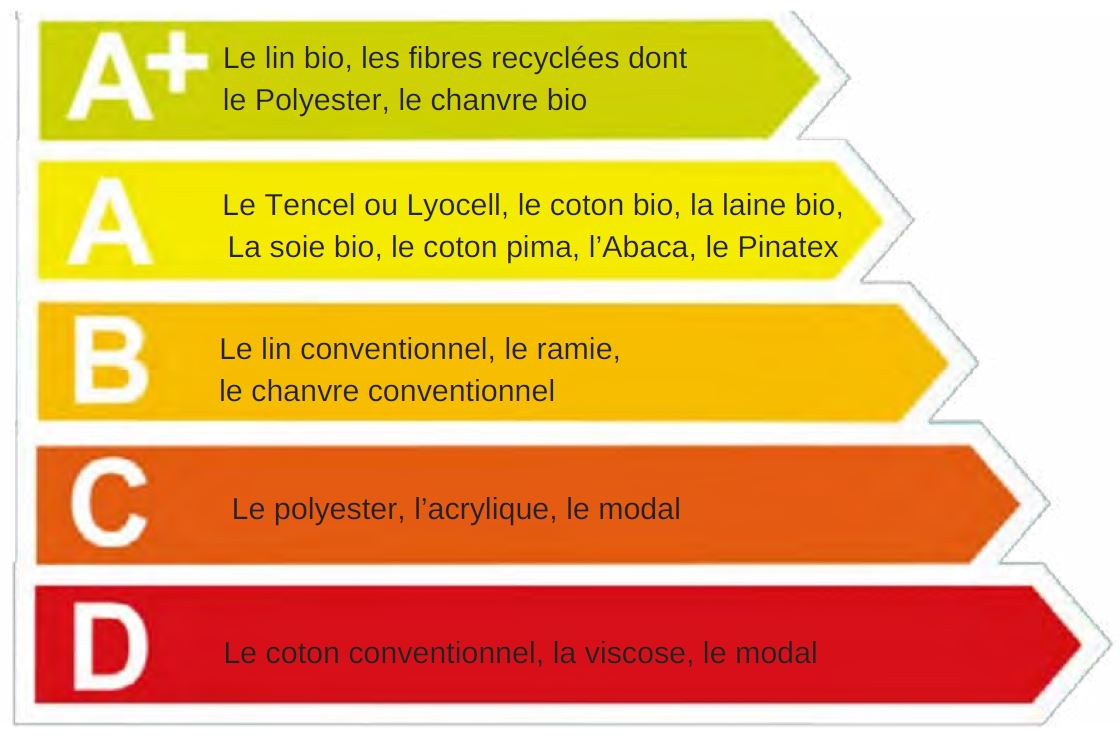 Classement des matières écologiques