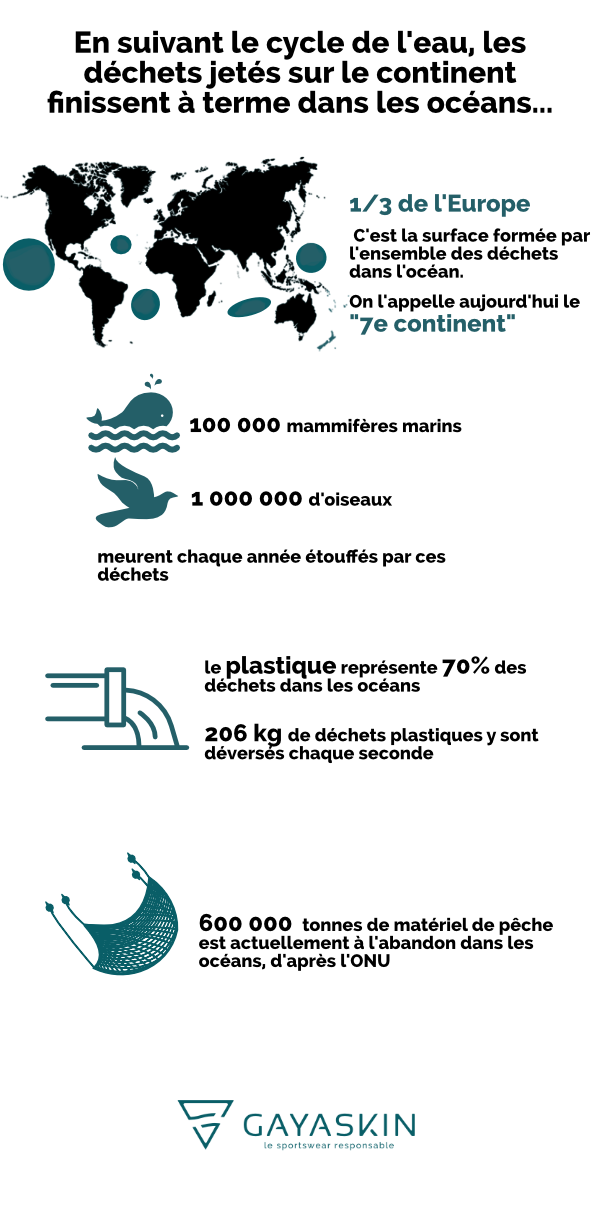 Infographie 7e continent dechets ocean vertical