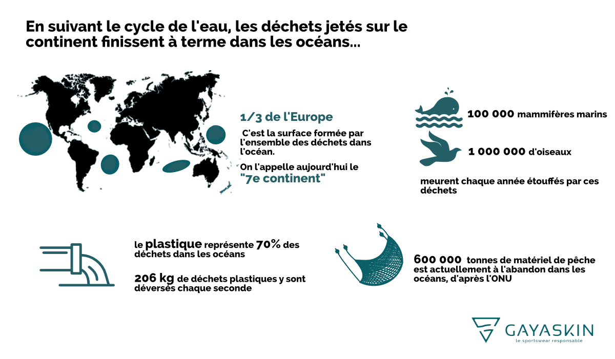 Infographie 7e continent dechets ocean