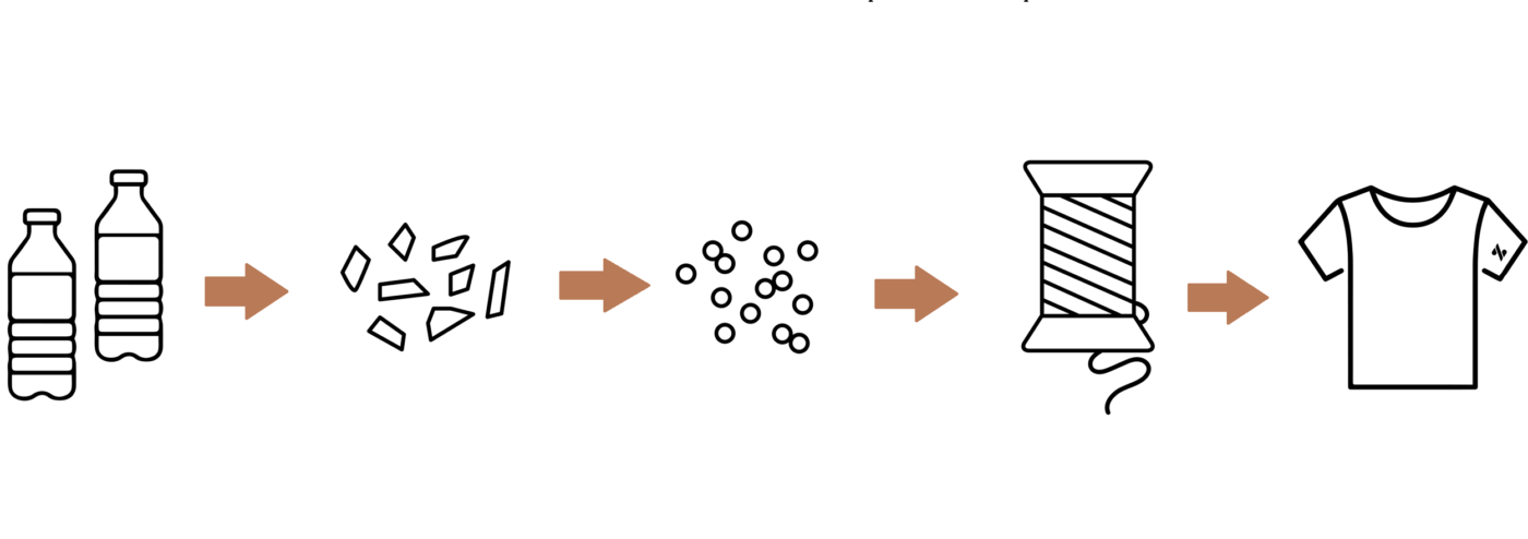 de la bouteille en plastique au vetement recycle